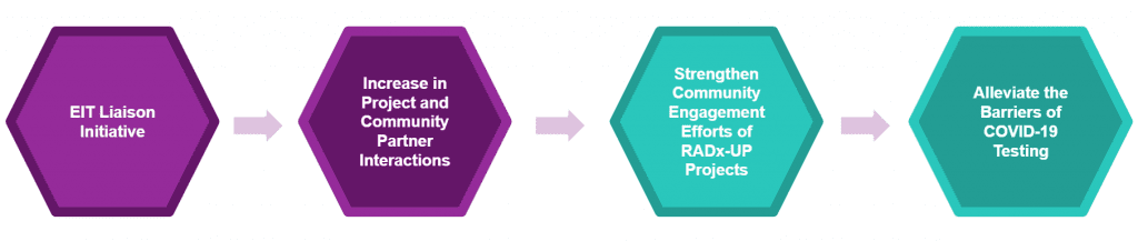 Alleviating the Barriers of COVID-19 Testing through the CCPH EIT Liaison Initiative | CCPH